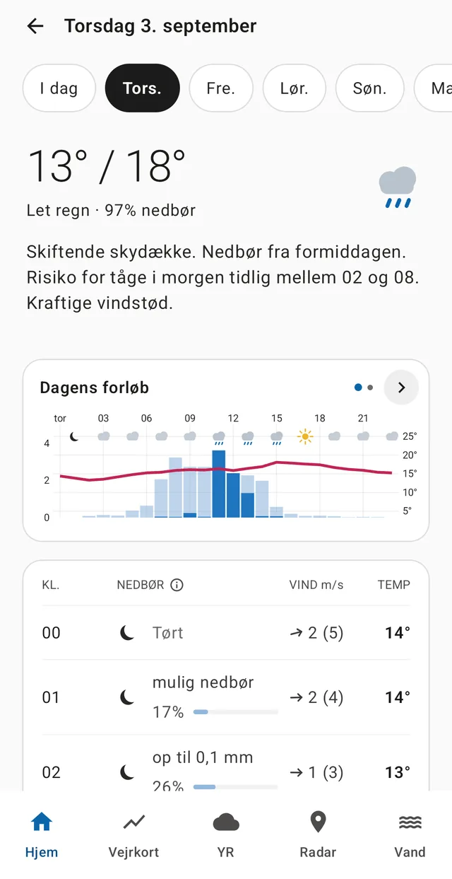 DMI: 13°/18°, let regn, nedbør fra formiddagen.
