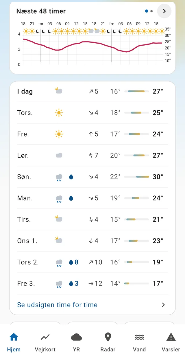 Ti døgn med temperaturspænd som bjælke — ugens forløb aflæses uden tal.